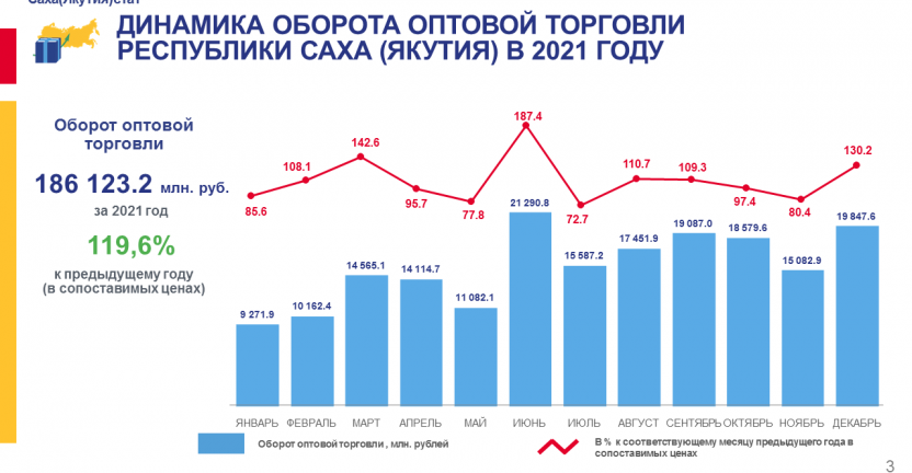 Оборот оптовой торговли в Республике Саха (Якутия) за 2021 год